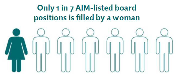 Gender diversity; an opportunity for AIM-listed firms